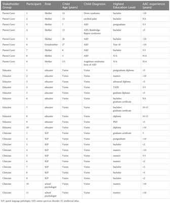 Comparing and contrasting barriers in augmentative alternative communication use in nonspeaking autism and complex communication needs: multi-stakeholder perspectives